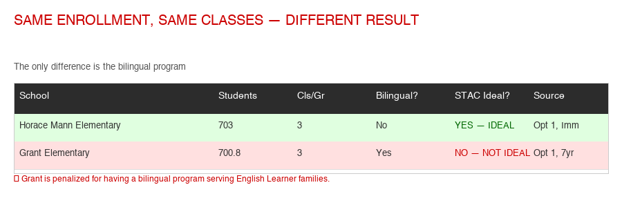 Grant Elementary with 700.8 students and bilingual program is NOT IDEAL, while Horace Mann with 703 and no bilingual program is IDEAL