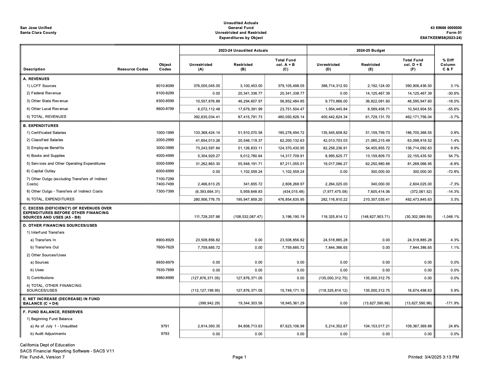 SJUSD SACS Unaudited Actuals 2023-24 — Revenue and Expenditure Summary