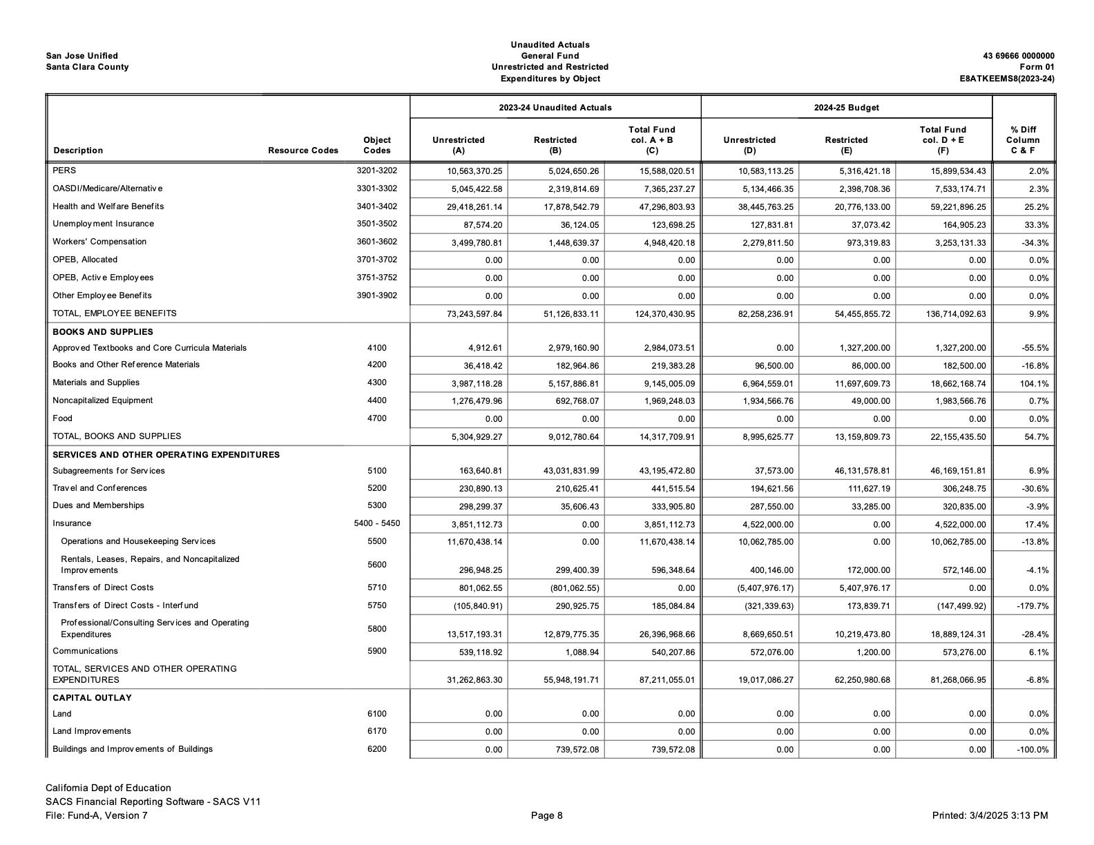 SJUSD SACS Unaudited Actuals 2023-24 — Employee Benefits showing Health and Welfare increase from $47.3M to $59.2M