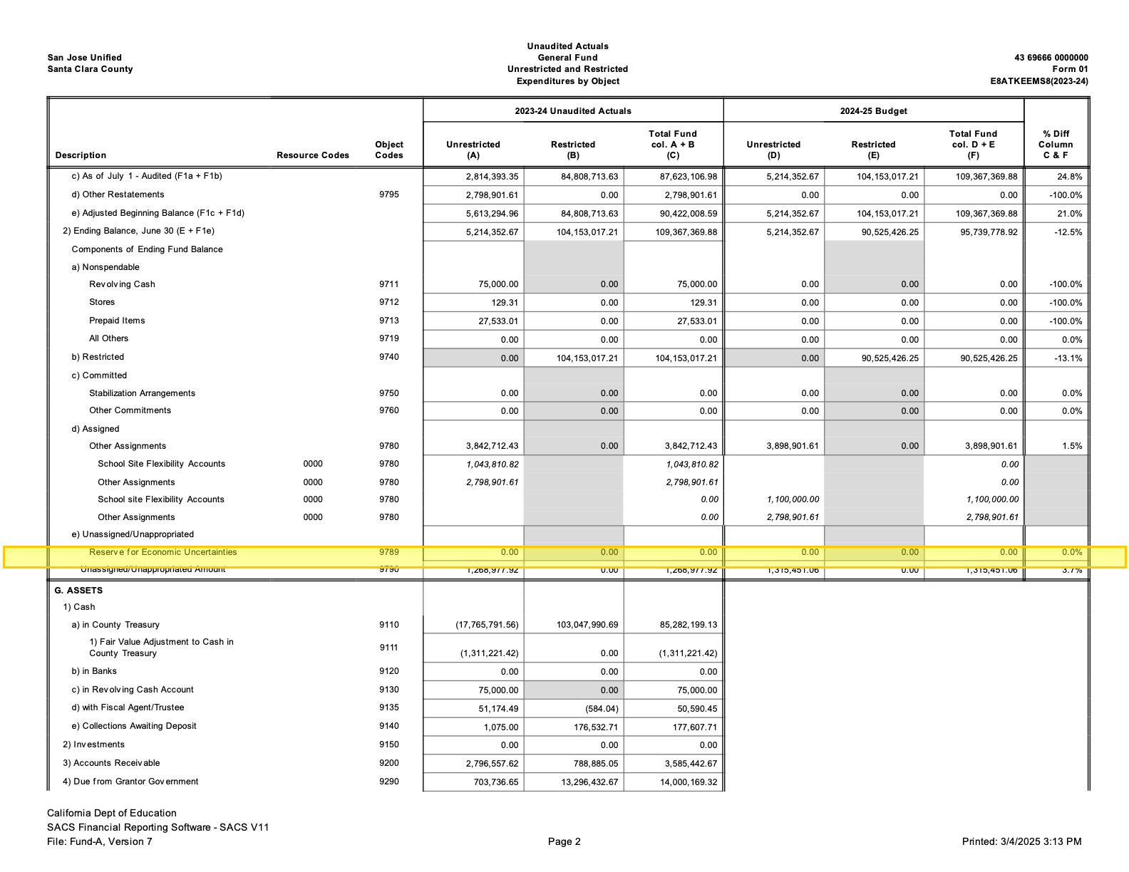 SJUSD SACS Unaudited Actuals 2023-24 — Fund Balance Components showing $0 Reserve for Economic Uncertainties